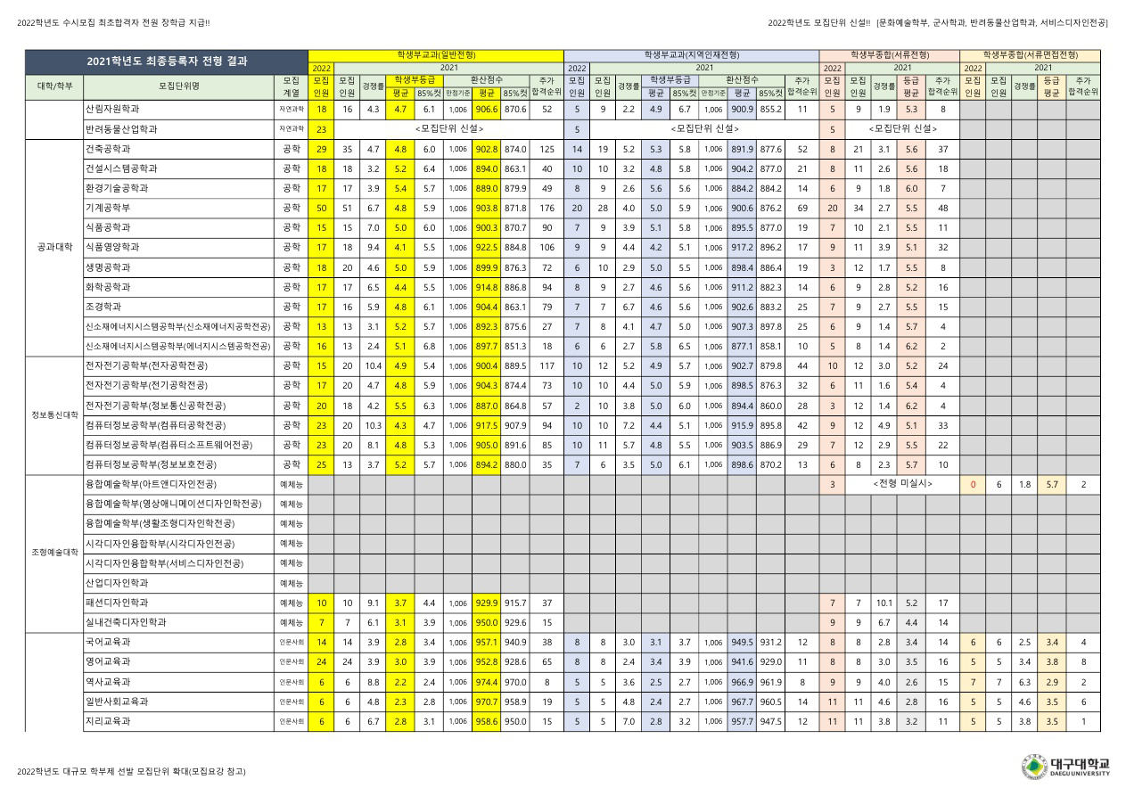 대구대학교수시결과2