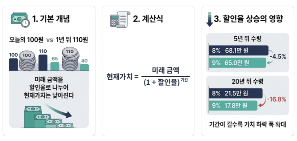 할인율과 현재가치의 기본 개념, 계산식(미래 금액 나누기 1 더하기 할인율의 기간 제곱), 할인율 1%p 상승(8%에서 9%) 시 5년 뒤 100만 원은 -4.5%, 20년 뒤 100만 원은 -16.8%로 기간이 길수록 현재가치 하락 폭이 확대됨을 나타낸 다이어그램