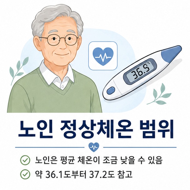 노인과 체온계를 함께 표현해 노인은 젊은 성인보다 평균 체온이 조금 낮을 수 있으며 평소 자신의 기준 체온을 알아두는 것이 중요함을 보여 주는 그림