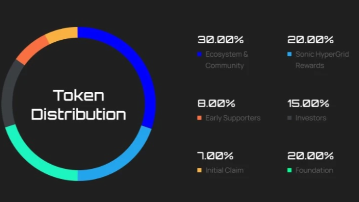 소닉SVM 토큰 이코노믹스