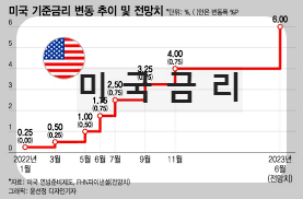 미국금리
