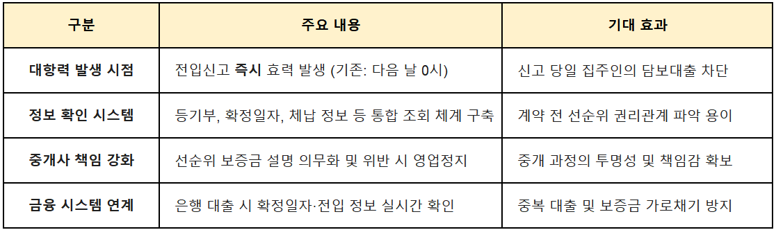 전세 사기 방지 대책 핵심 요약