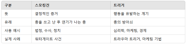 스모킹건 뜻 트리거 뜻 유래 사례 차이점