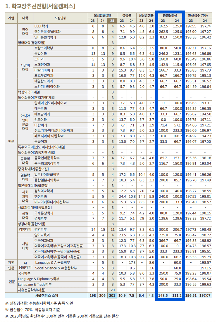 2024 한국외대 수시 충원율