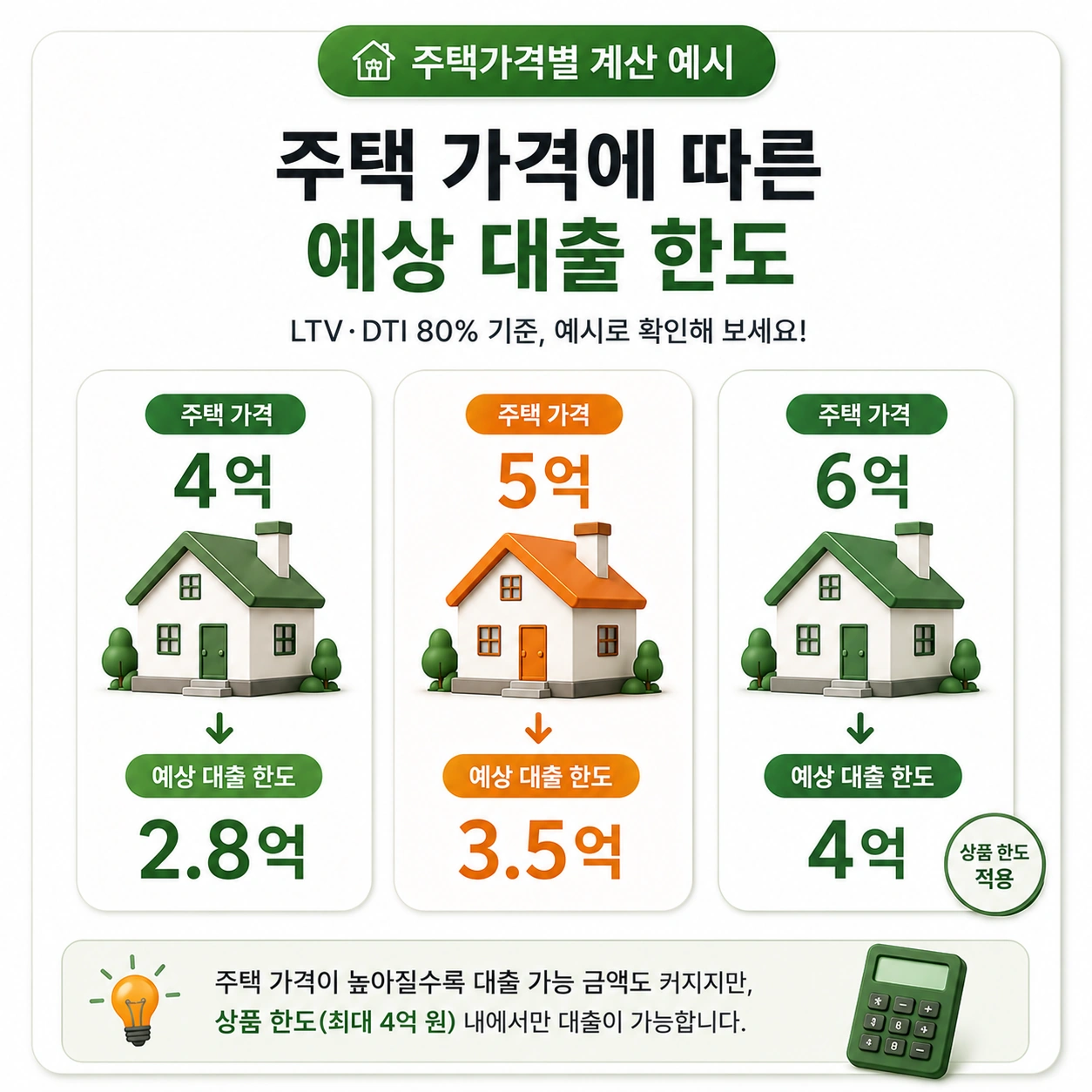 신생아특례대출_본문6_주택가격별예상한도