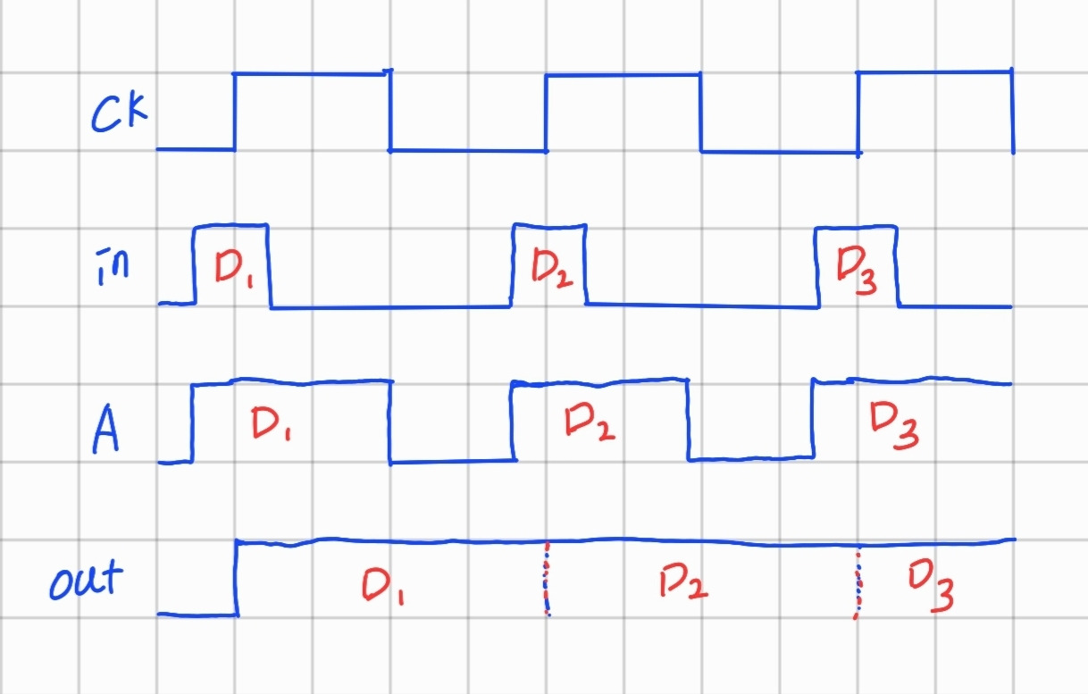D F/F ( D 플립플롭 )