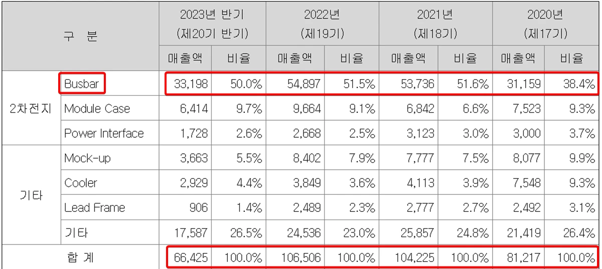 신성에스티-제품별-매출액