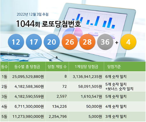 로또 당첨 번호 당첨금 인원수 추첨결과
