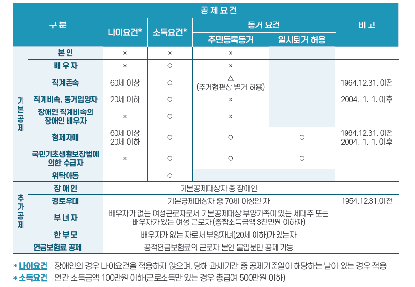 연말정산 기본공제 요건