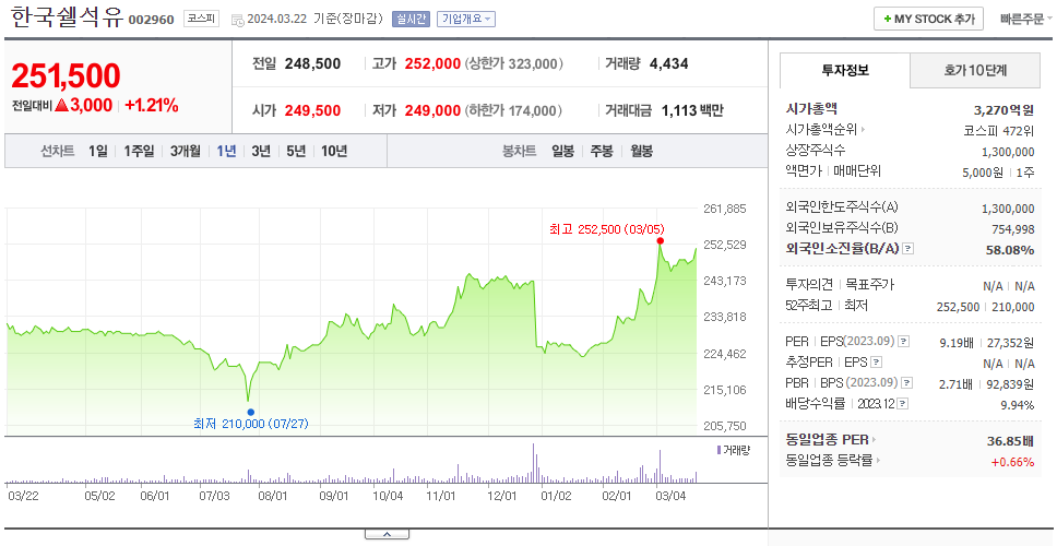 한국쉘석유_주가
