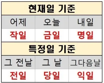 명일 뜻 익일 작일 금일 내일 전일 어제 차일 정리_17