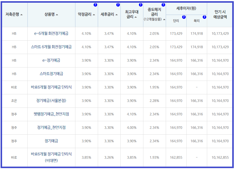 정기예금 금리 이율