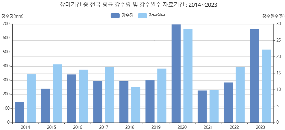 장마기간 전국 평균 강수량, 강수일수
