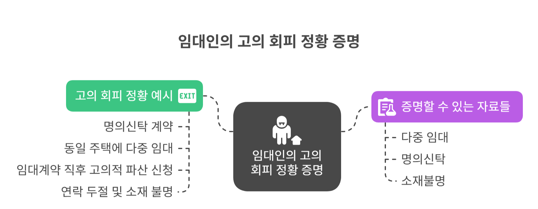 임대인의 고의 회피 정황 증명