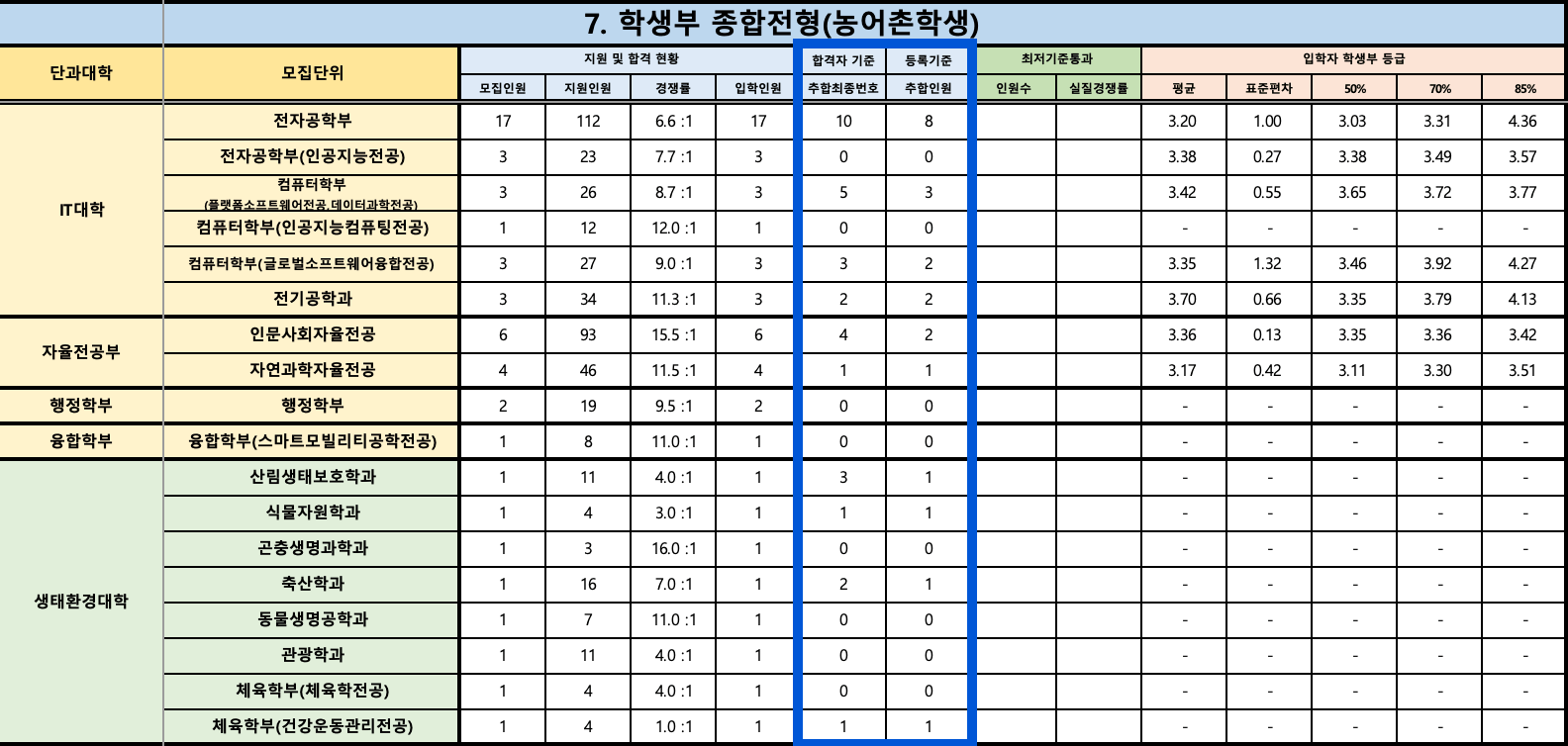 2024 경북대 수시 추가합격 결과