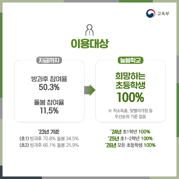 늘봄학교, 늘봄학교 이용대상, 늘봄학교 대상기준