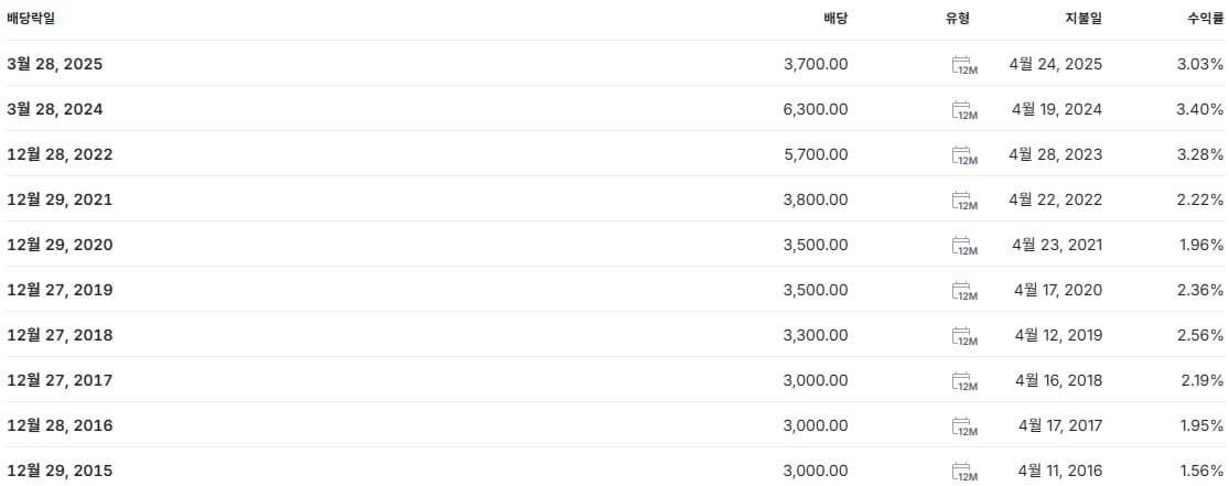 현대글로비스 배당금 지급일 배당일