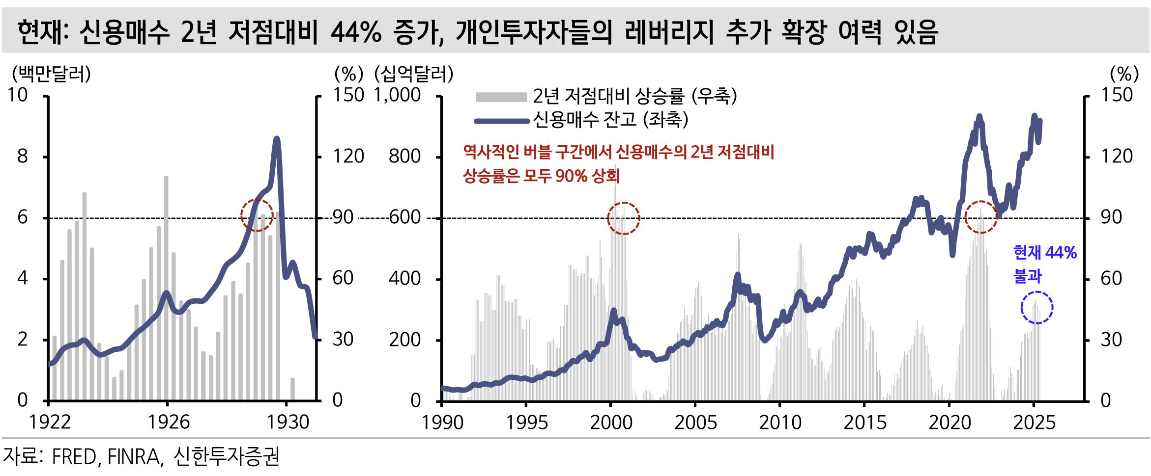과거 버블의 공통점: 신용매수의 급증 핵심 지표 이미지