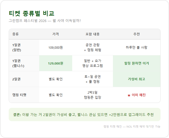 티켓 종류별 비교 인포그래픽
