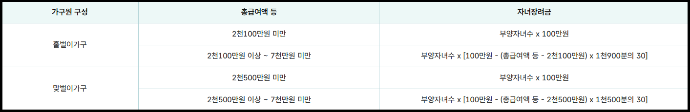 자녀장려금 지급액
