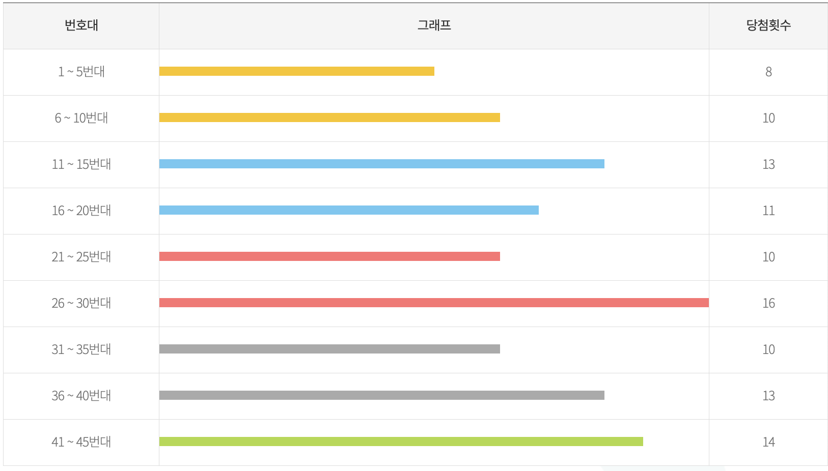 로또 당첨 번호많이나온 수자 - 구간별 통계
