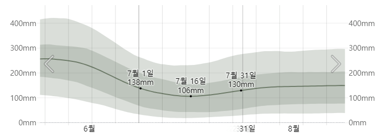 오키나와 7월 강수량
