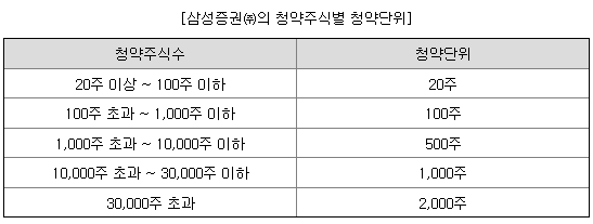 나라스페이스테크놀로지 청약 단위