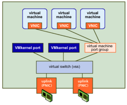 가상 스위치 포트그룹