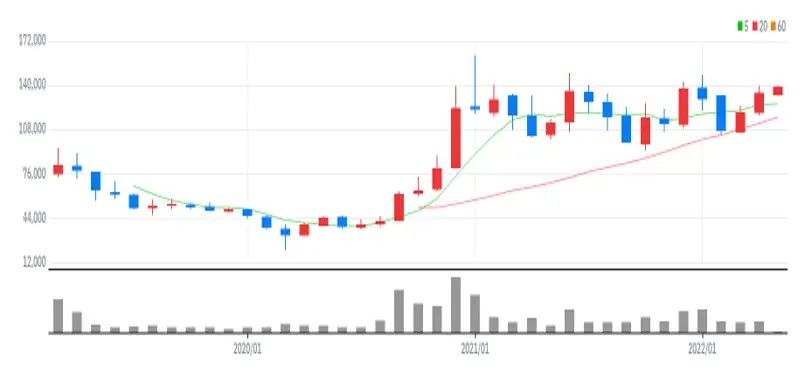 현대오토에버 월봉