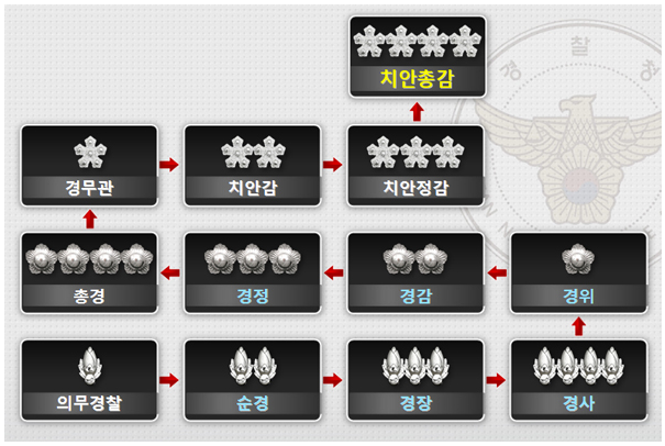 경찰-계급표