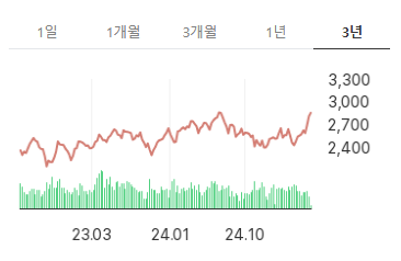 코스피 상승 흐름