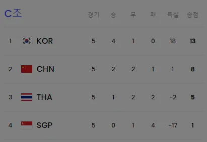 월드컵 2차 예선전 한국 VS 중국 조별순위 