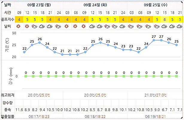 남해 아난티CC 날씨 0923