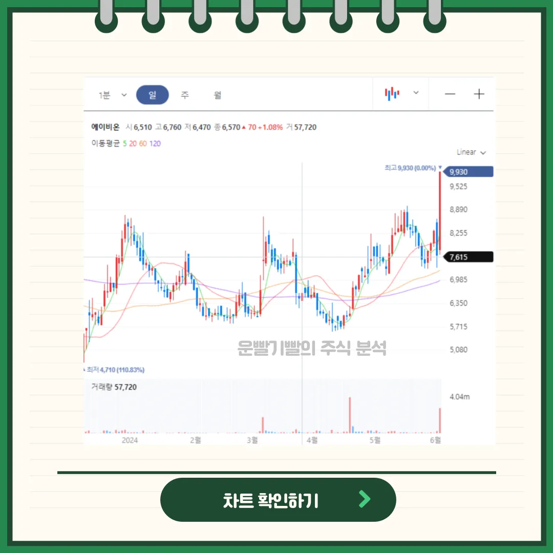 에이비온 일봉/월봉차트