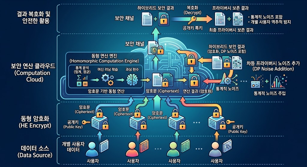 데이터 민감도에 따라 무거운 동형 암호 연산과 가벼운 차등 프라이버시 노이즈를 동적으로 분산 처리하는 하드웨어 가속 기반 하이브리드 프라이버시 연산 구조