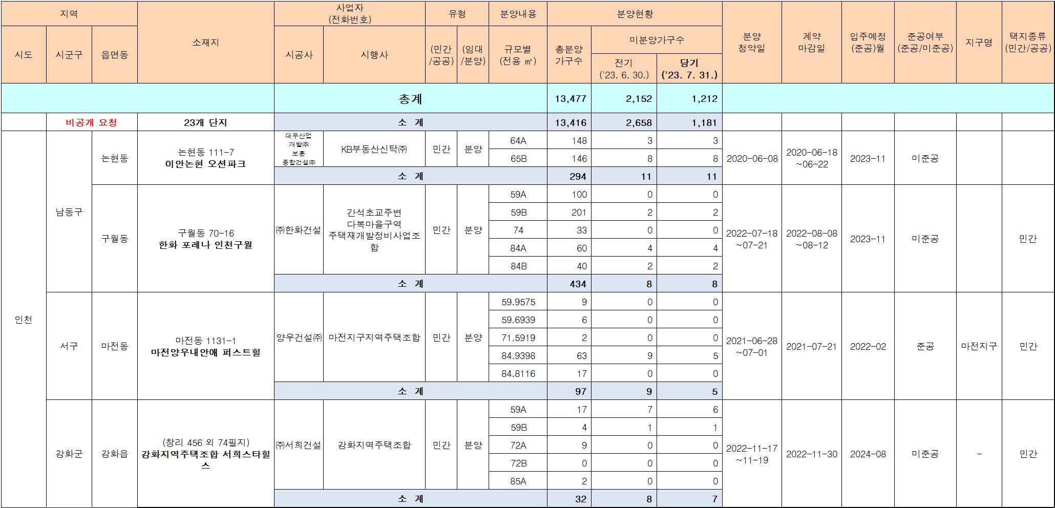 2023년 7월 인천 미분양 아파트 업체별 현황