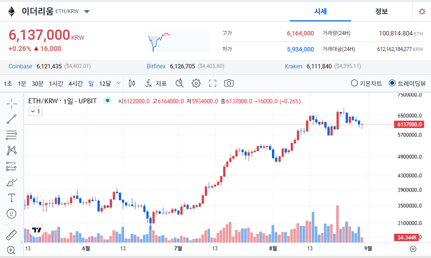 업비트 이더리움 최신 시세 및 전망 (2025년 8월 30일 기준)