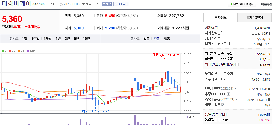 태경비케이 차트