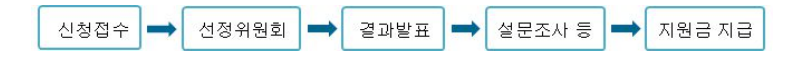 소상공인 온라인 마케팅 지원금 신청 방법