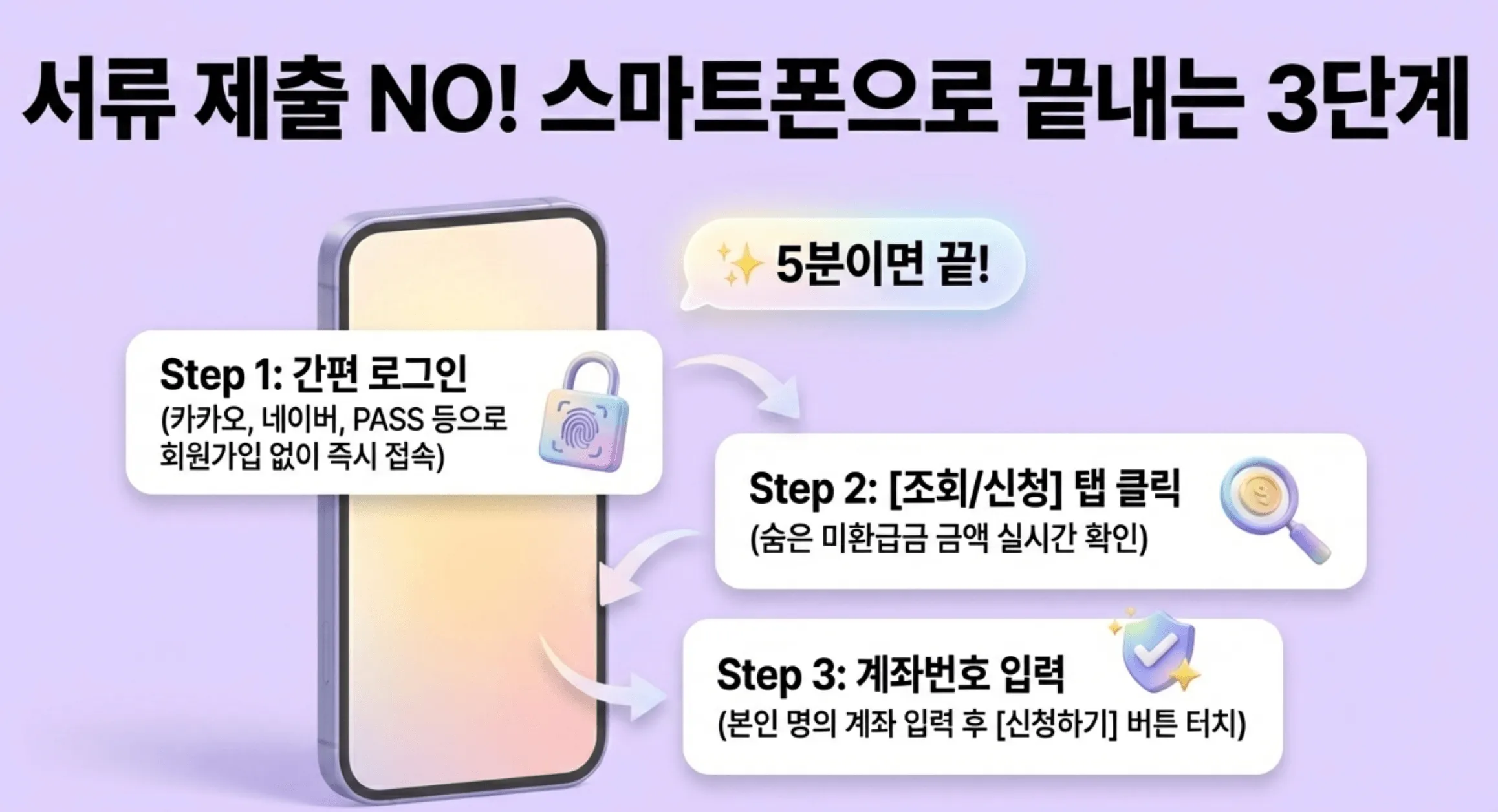 건강보험 환급금: "서류 제출 NO! 스마트폰으로 끝내는 3단계"라는 제목과 함께 건강보험 환급금 모바일 신청 절차를 안내하는 인포그래픽 이미지. Step 1 간편 로그인(카카오·네이버·PASS 등 회원가입 없이 즉시 접속)에서 Step 2 조회/신청 탭 클릭(숨은 미환급금 금액 실시간 확인)을 거쳐 Step 3 계좌번호 입력(본인 명의 계좌 입력 후 신청하기 버튼 터치)까지 5분이면 완료된다는 절차가 스마트폰 일러스트와 함께 표시되어 있다.