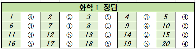 2021년-9월-고2-화학 1-모의고사-정답