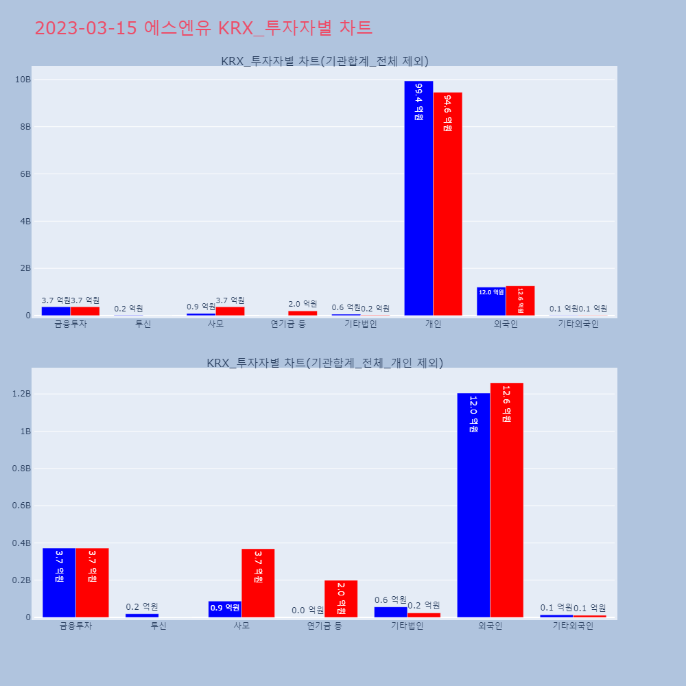 에스엔유_KRX_투자자별_차트