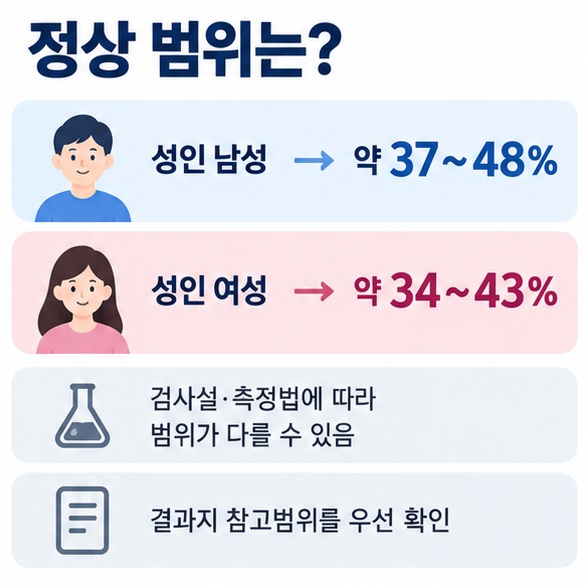 성인 남성 여성 HCT 일반 참고범위와 혈액에서 적혈구가 차지하는 비율을 비교한 이미지