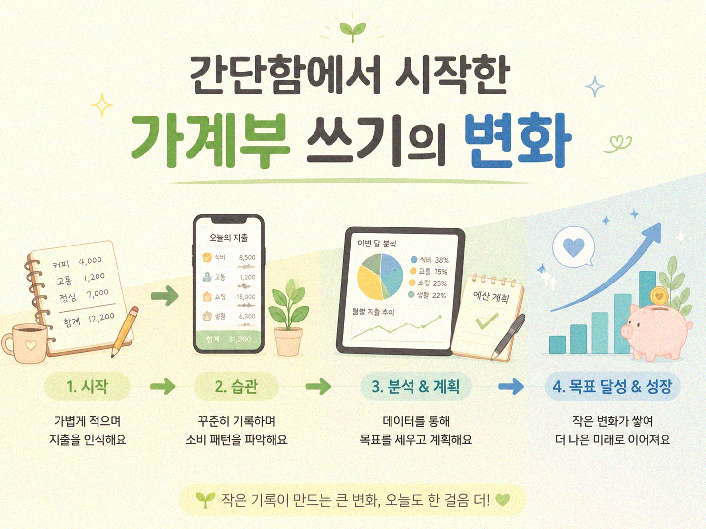 가계부 꾸준히 쓰는 것, 어려웠던 이유와 해법은?
