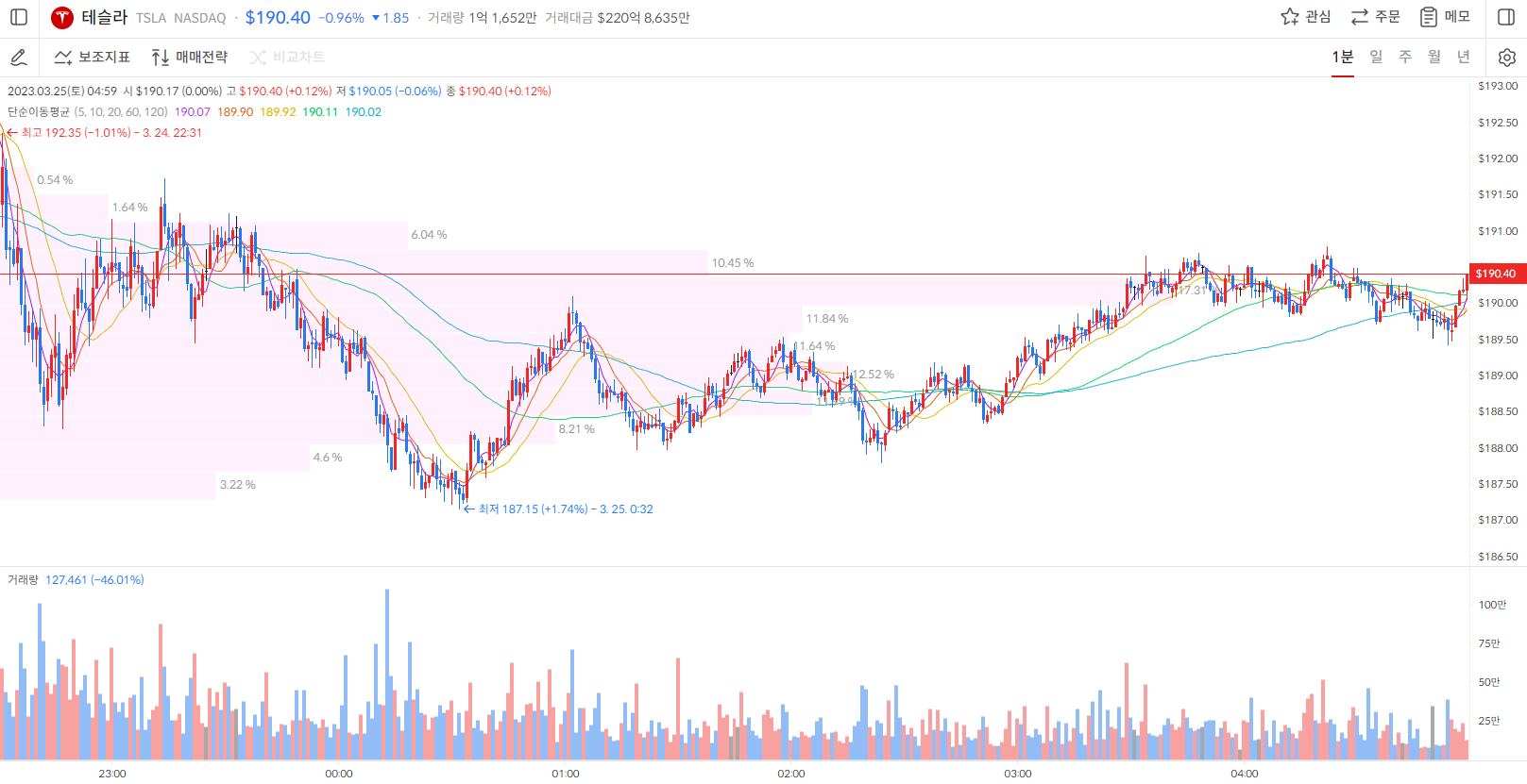 테슬라 주가 1분봉