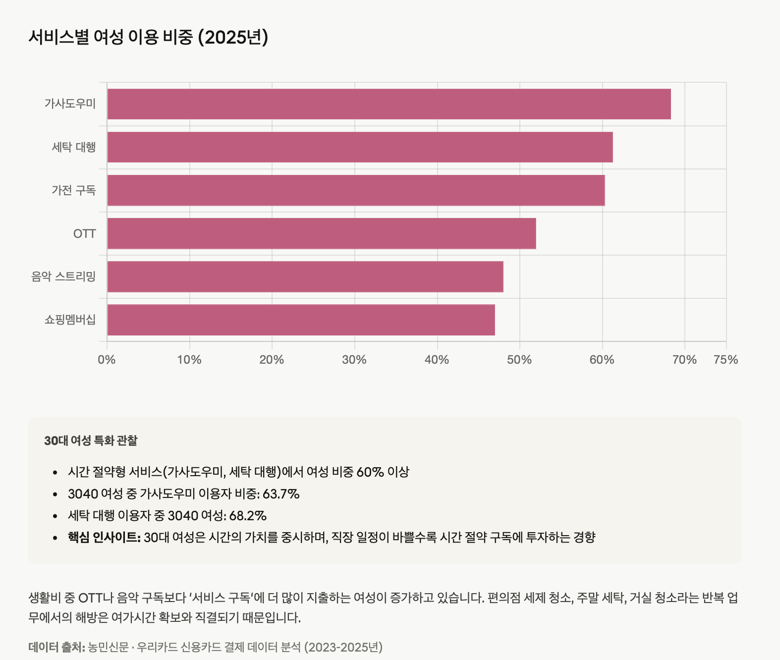 구독 서비스 유형별 여성 이용 비중을 가로 막대 그래프로 표시한 자료입니다. 가사도우미(68.3%), 세탁 대행(61.3%), 가전 구독(60.3%), OTT(52%), 음악 스트리밍(48%), 쇼핑멤버십(47%) 순으로 나타났으며, 특히 시간 절약형 서비스에서 여성 이용 비중이 월등히 높습니다. 30대 여성 중 가사도우미 이용자 비중은 63.7%, 세탁 대행 68.2%에 달합니다. 이는 30대 여성이 시간의 가치를 중시하며, 바쁜 직장 일정 속에서 생활 반복 업무를 아웃소싱하는 경향을 보여줍니다. 데이터 출처는 농민신문과 우리카드의 신용카드 결제 데이터 분석(2023-2025년)입니다.
