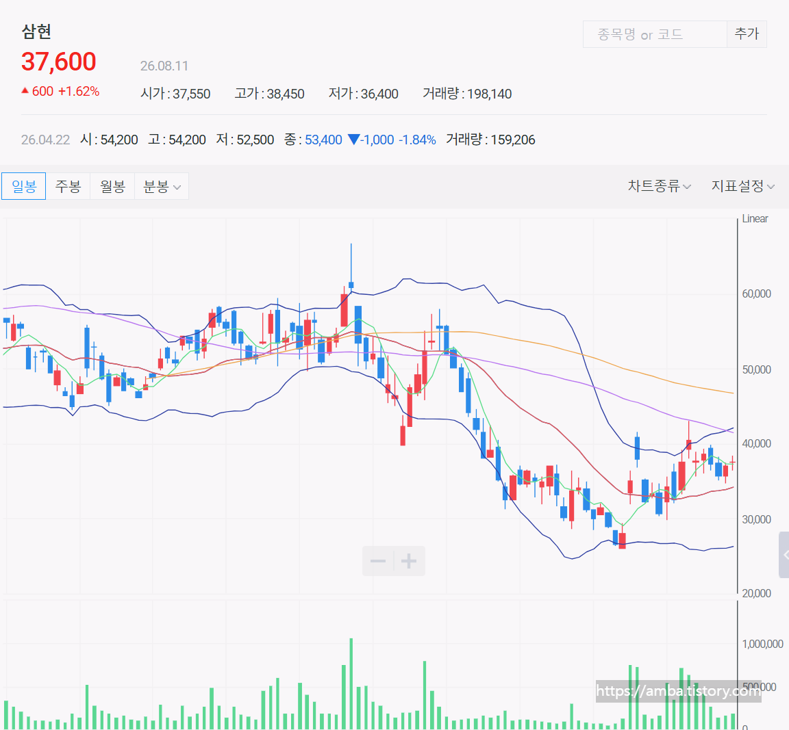 삼현 주식 일봉 차트