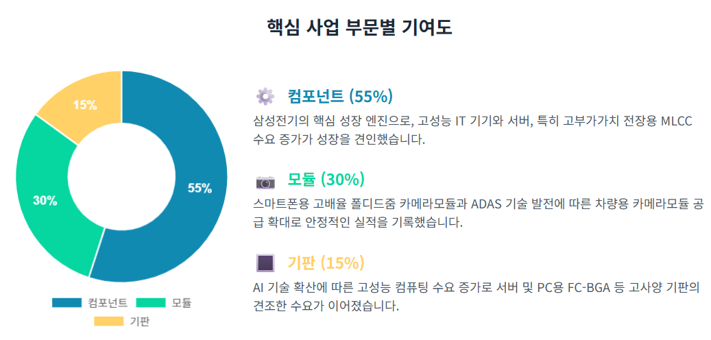 매출 하락 속 '영업이익' 폭발! 삼성전기가 보여준 놀라운 2분기 비밀