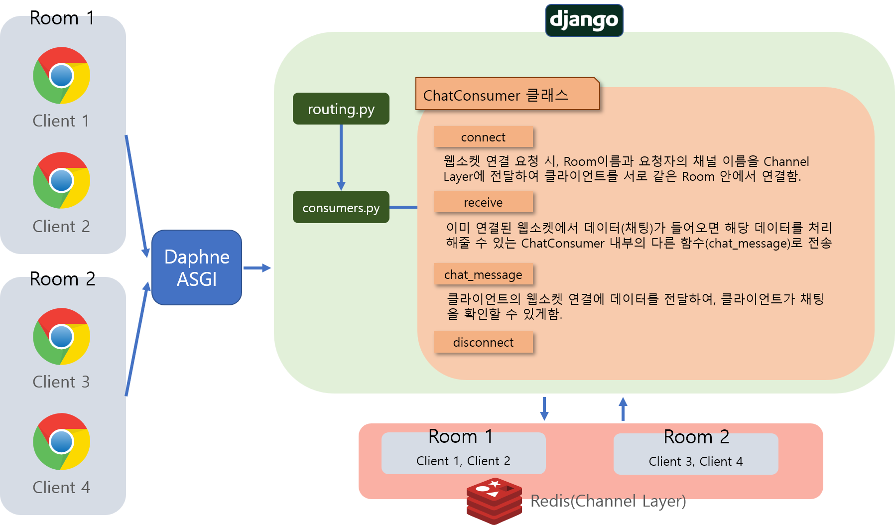 Daphne / Django / Channel Layer 구조도