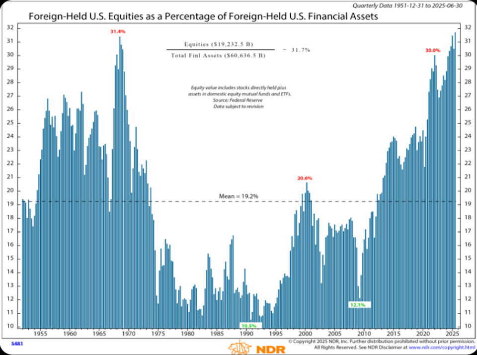 외국인 미국 자산 보유 비율